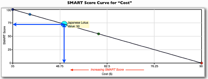 How "SMART Scores" are Calculated | Optsee
